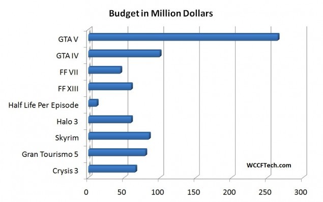 GTA 6 será o game mais caro da história?, Tecnologia