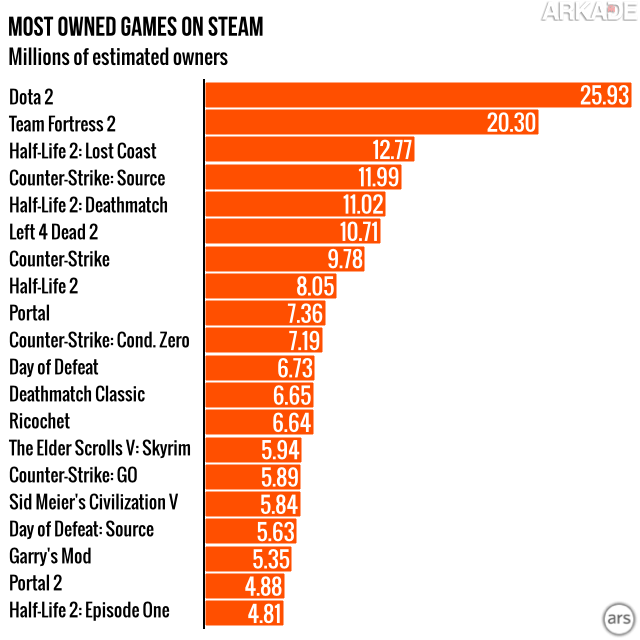 Os 15 jogos mais jogados na Steam em todos os tempos