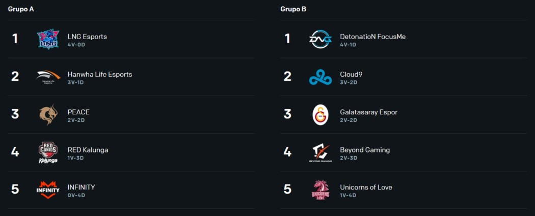 Worlds 2021 LNG DetonatioN FM Hanwha Life e Cloud9 avançam para a