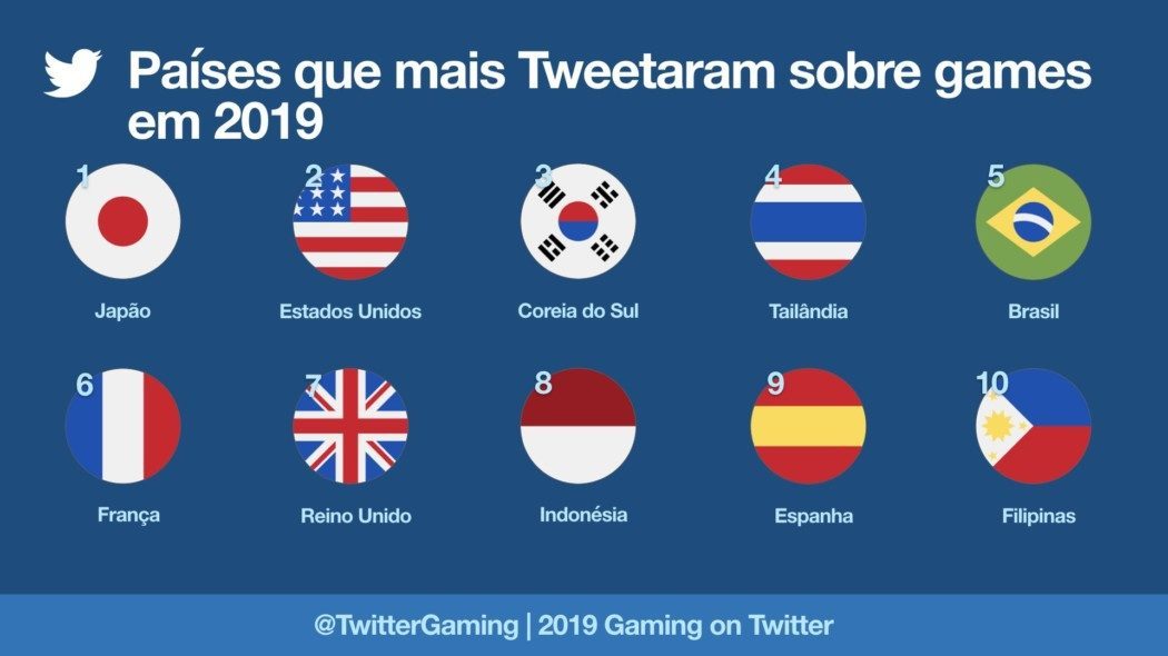 Brasil foi o quinto país que mais falou sobre games e eSports no Twitter em 2019